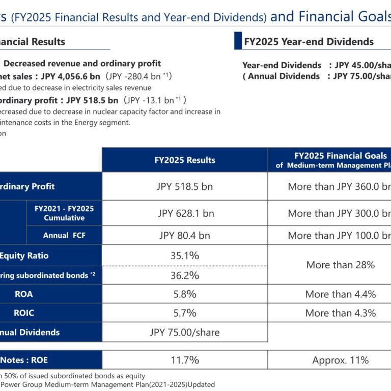 Kansai Electric Power (9503): FY2025 Results Summary — Net Income Falls 9.6% on Lower Nuclear Output