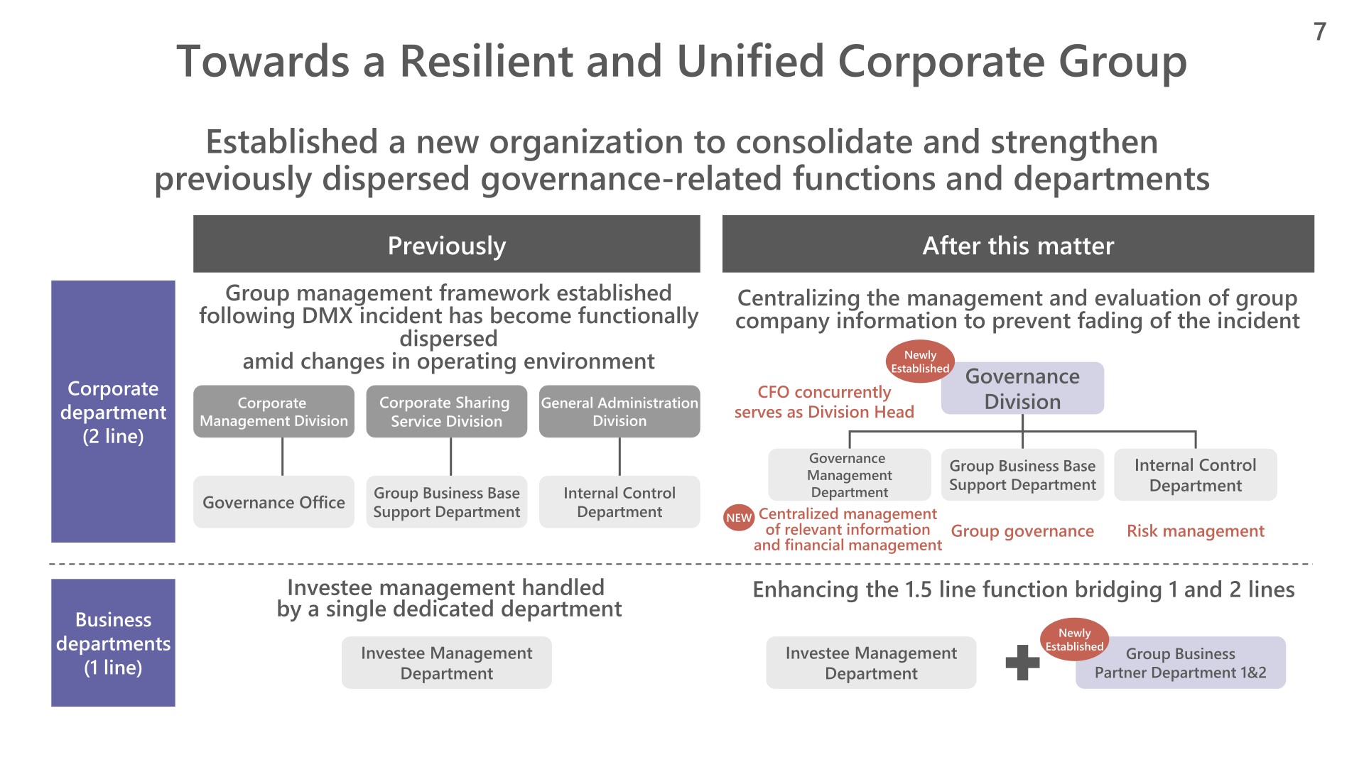 Organization chart showing KDDI's newly established Governance Division and Investee Management Department, consolidating previously dispersed governance-related functions and departments.