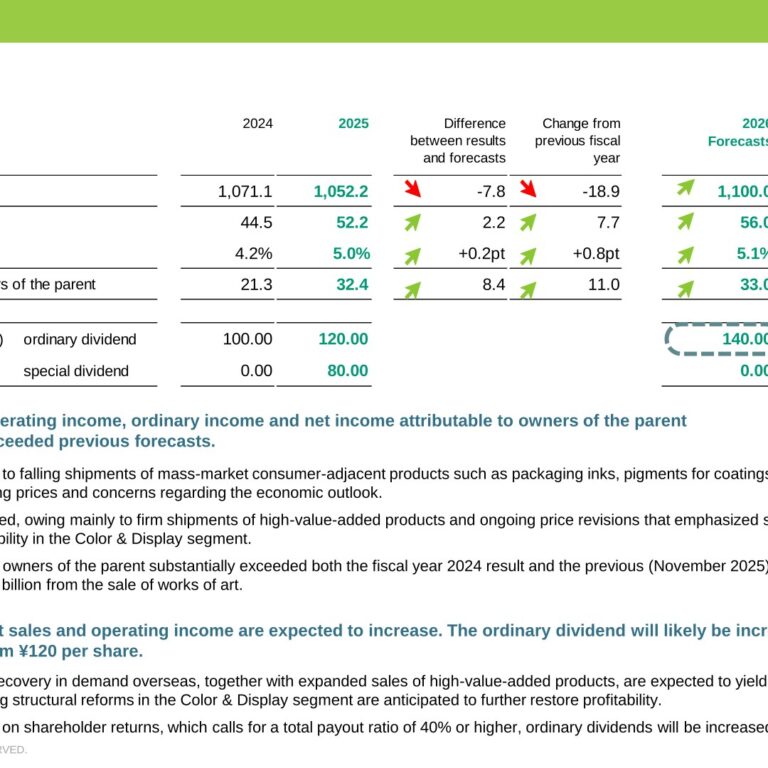 DIC Corporation (4631): FY2025 Results Summary — Operating Income Up 17.2% as Color & Display Returns to the Black