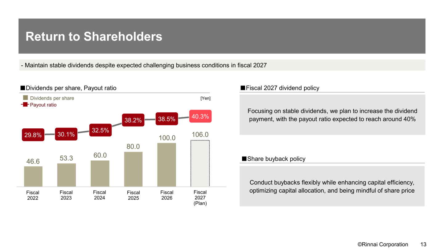 Dividends per share and payout ratio from Fiscal 2022 to Fiscal 2027 plan, with dividend and share buyback policy