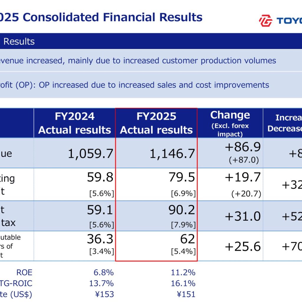 Toyoda Gosei (7282): FY2025 Results Summary — Record Profits, DOE Target Raised to 3.5%