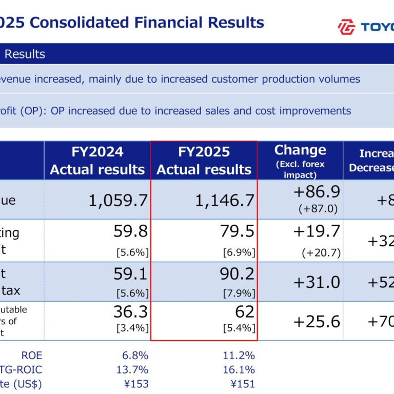 Toyoda Gosei (7282): FY2025 Results Summary — Record Profits, DOE Target Raised to 3.5%