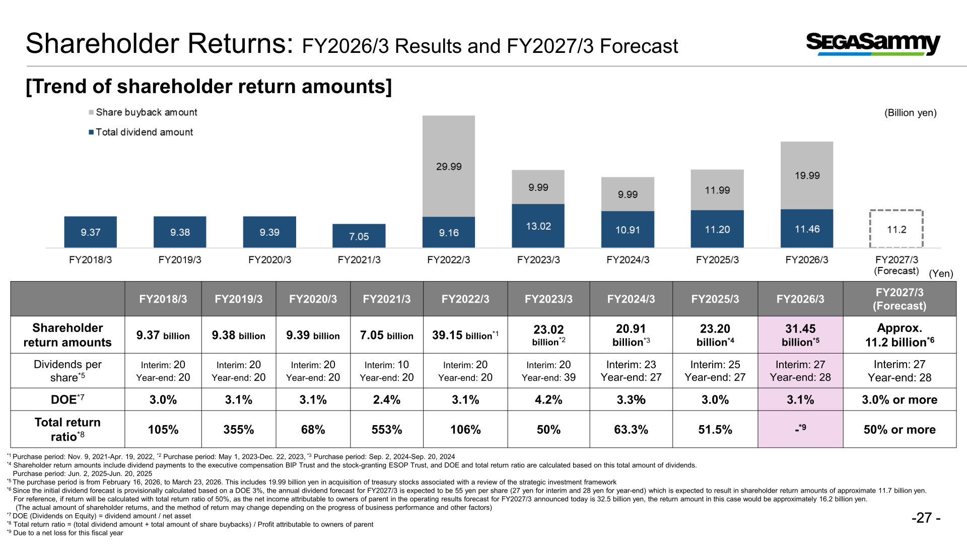 Trend of shareholder return amounts from FY2018/3 to the FY2027/3 forecast with dividends per share, DOE and total return ratio
