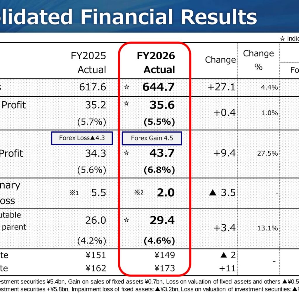 Tokai Rika (6995): FY2025 Results Summary — Record Sales and Profits at All Levels, Lower Guidance Ahead