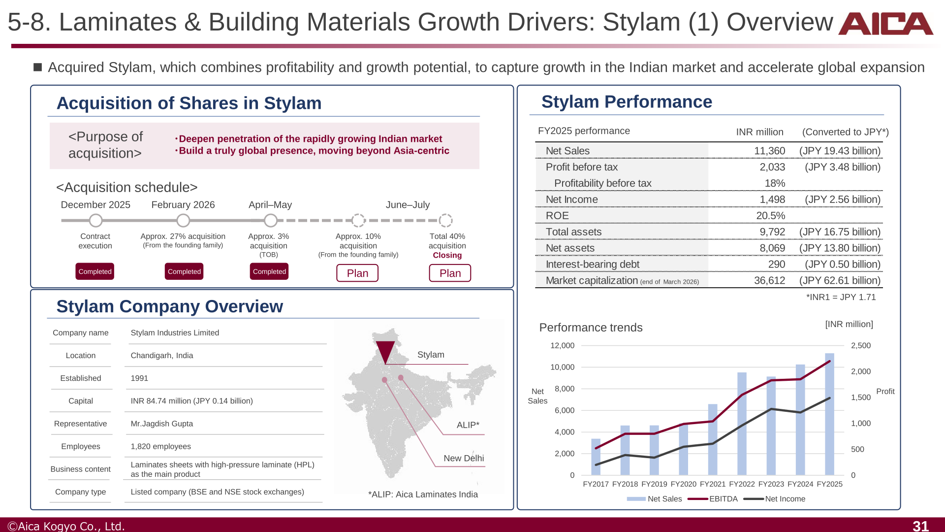 Overview of the Stylam share acquisition, including company profile, FY2025 performance, and acquisition schedule toward a total 40% stake
