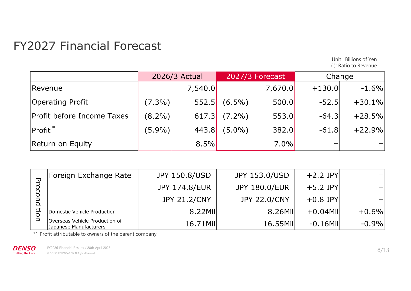 Table of DENSO's FY2027 financial forecast versus 2026/3 actual, covering revenue, operating profit, profit before income taxes, profit and return on equity with exchange rate and vehicle production preconditions