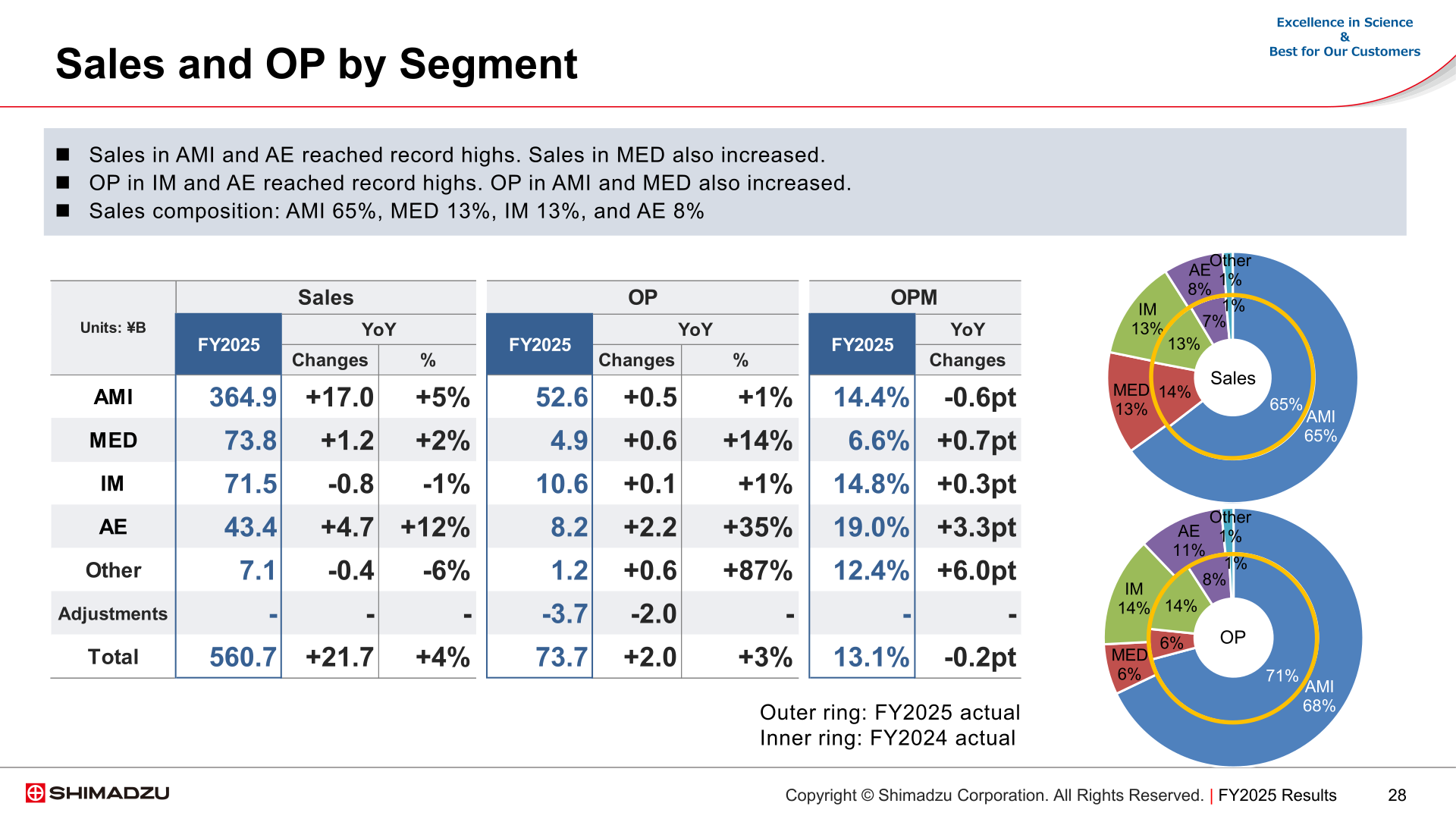 Sales and operating income by segment for FY2025 with year-on-year changes and composition ratios