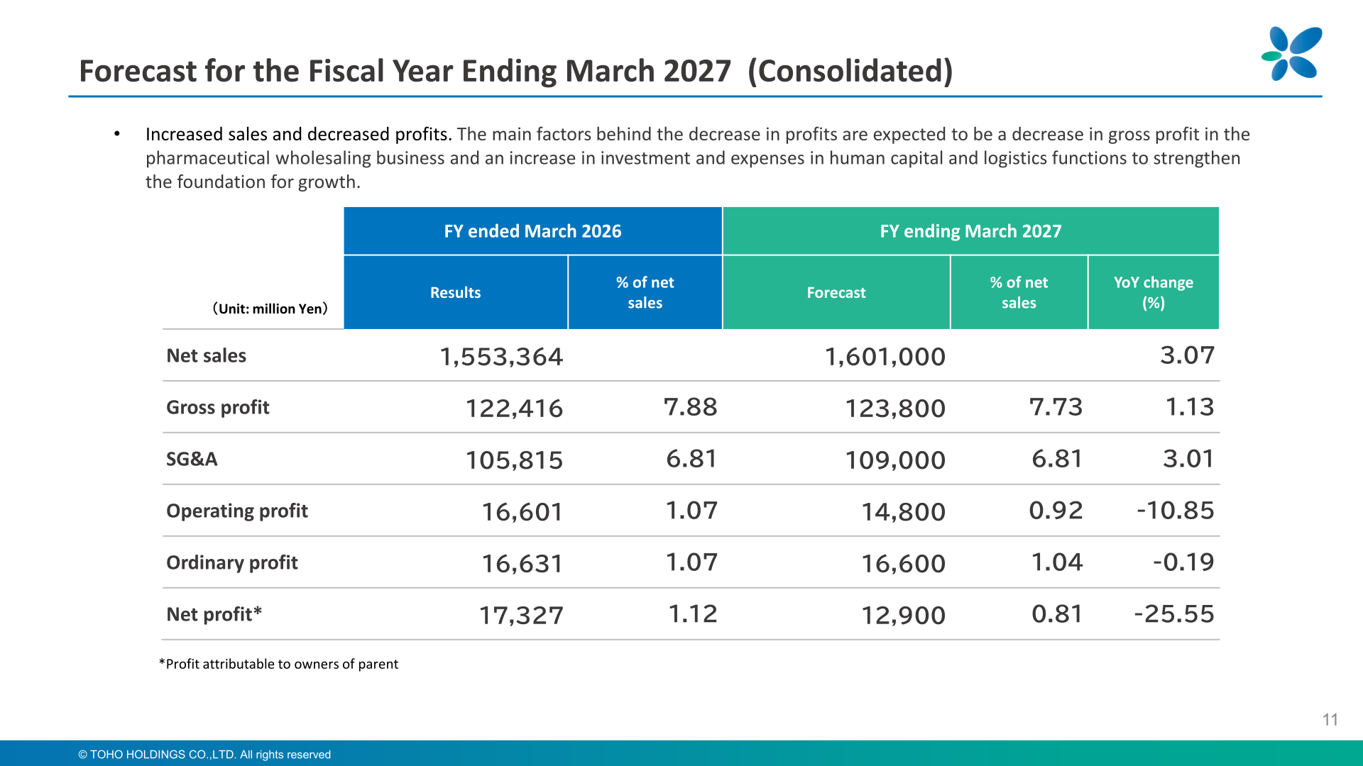 Consolidated forecast for the fiscal year ending March 2027, comparing forecast net sales, gross profit, SG&A, operating profit, ordinary profit and net profit with the prior-year results