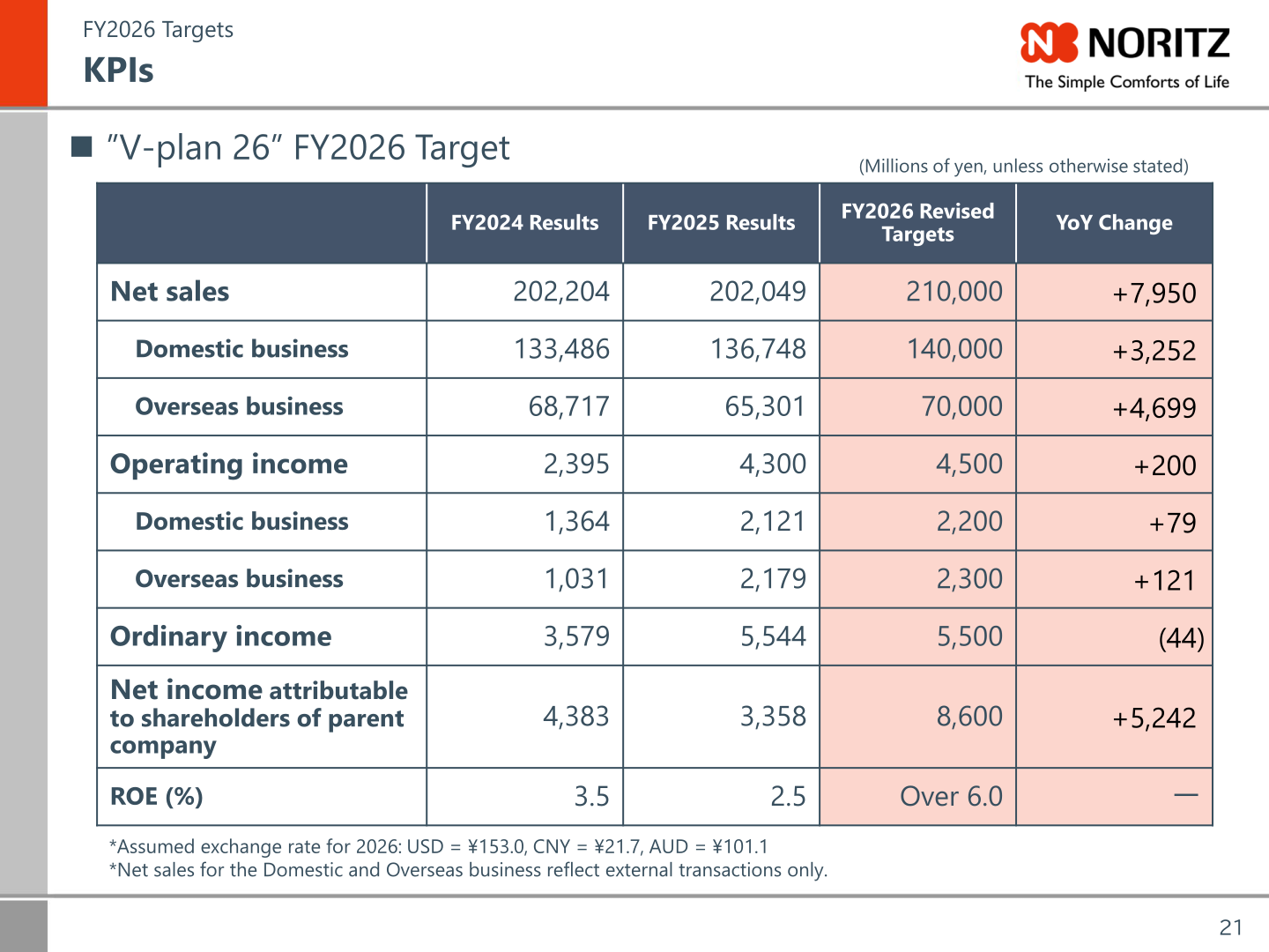 NORITZ V-plan 26 FY2026 KPI targets