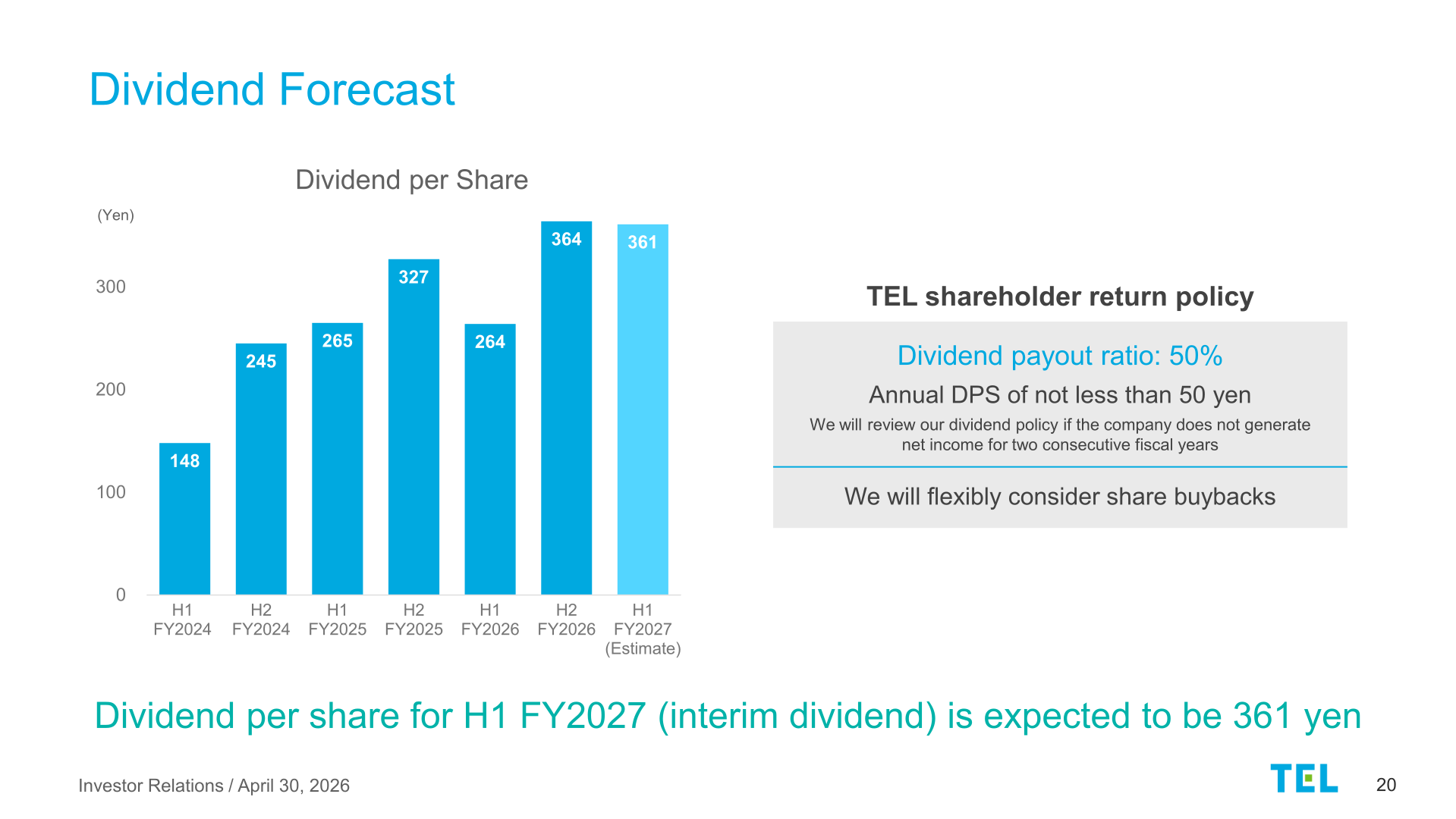 Dividend per share chart from H1 FY2024 through H1 FY2027 (estimate)