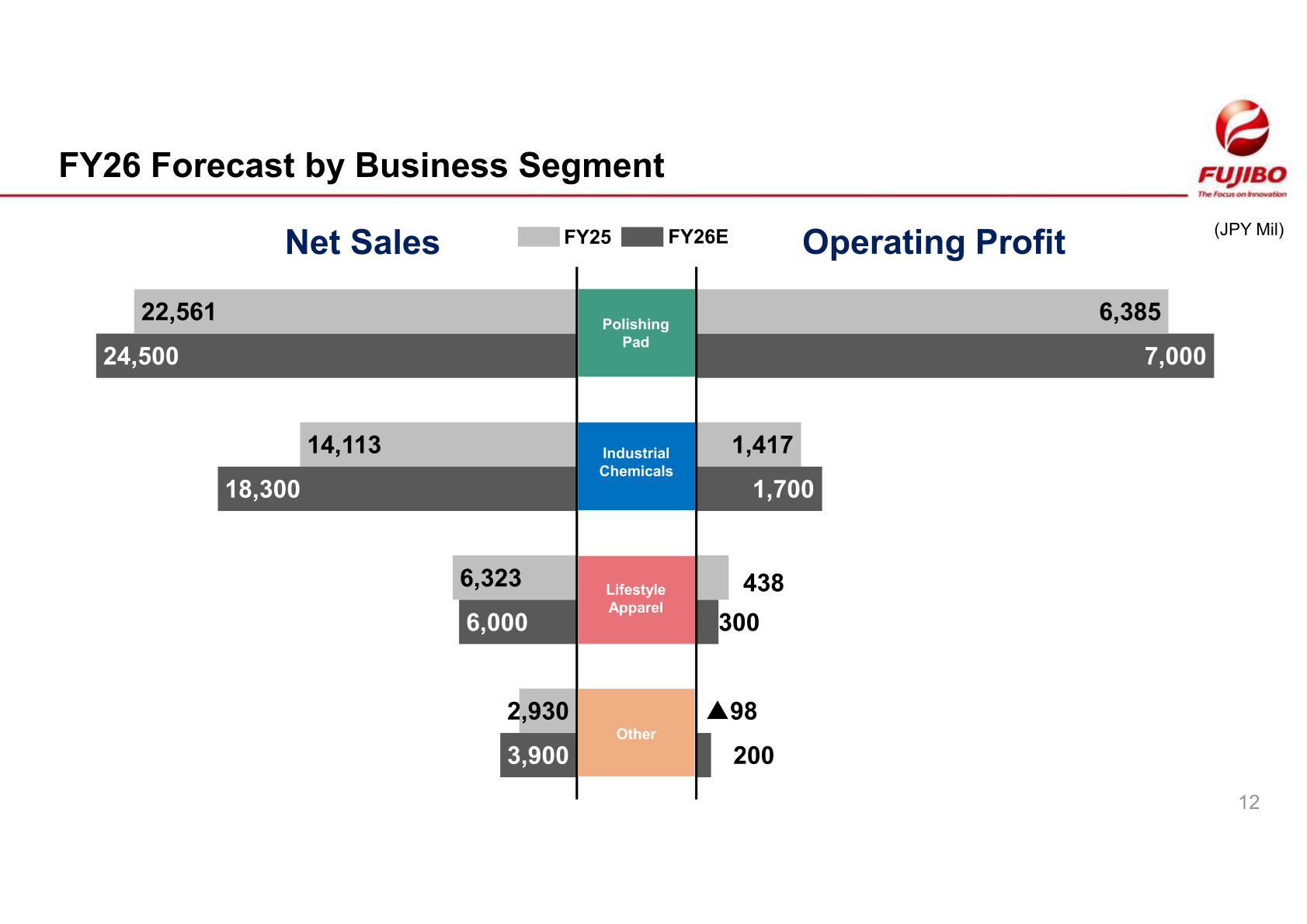 Bar chart comparing Fujibo Holdings' FY2026 forecast net sales and operating profit by business segment against FY2025 results