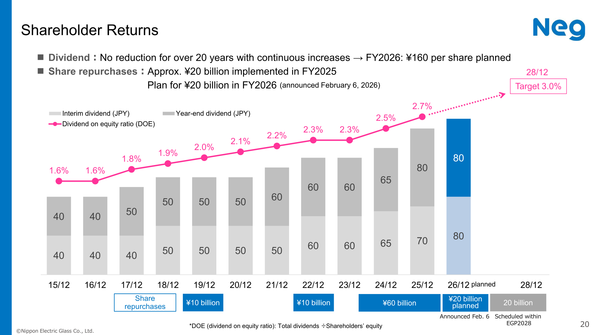 Shareholder Returns slide showing dividend history, dividend on equity ratio and share repurchases