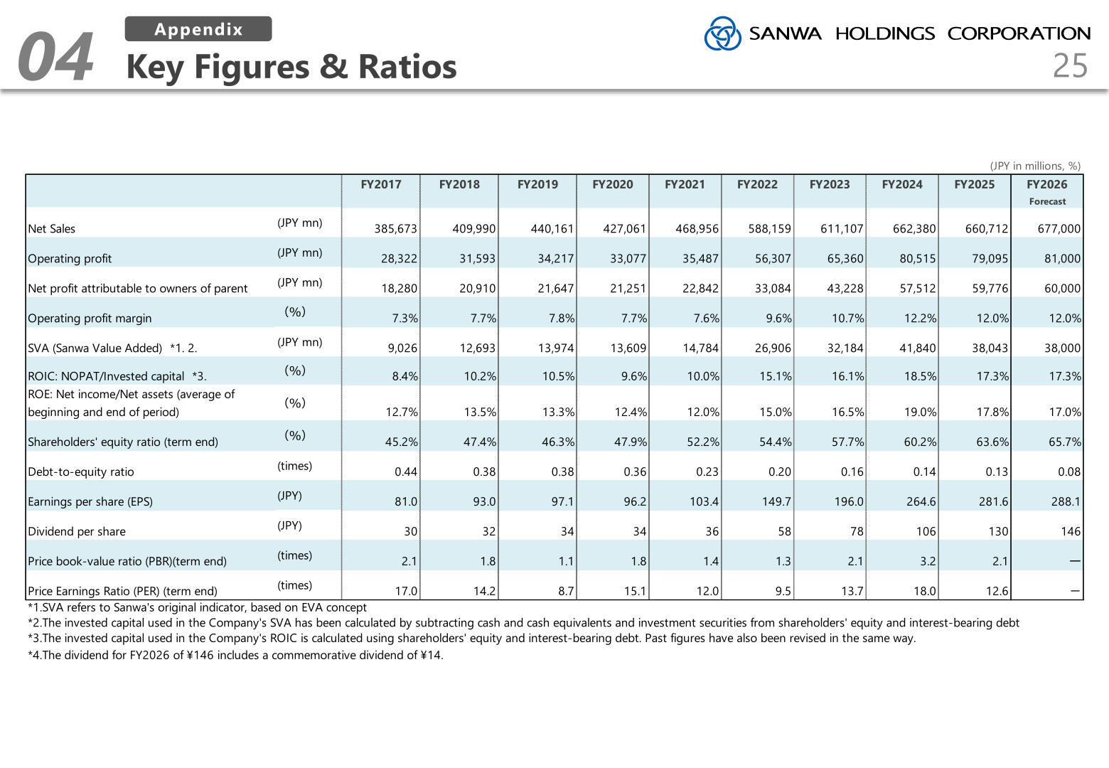 Key Figures and Ratios appendix table showing Sanwa Holdings net sales, operating profit, EPS, ROE and ROIC by fiscal year