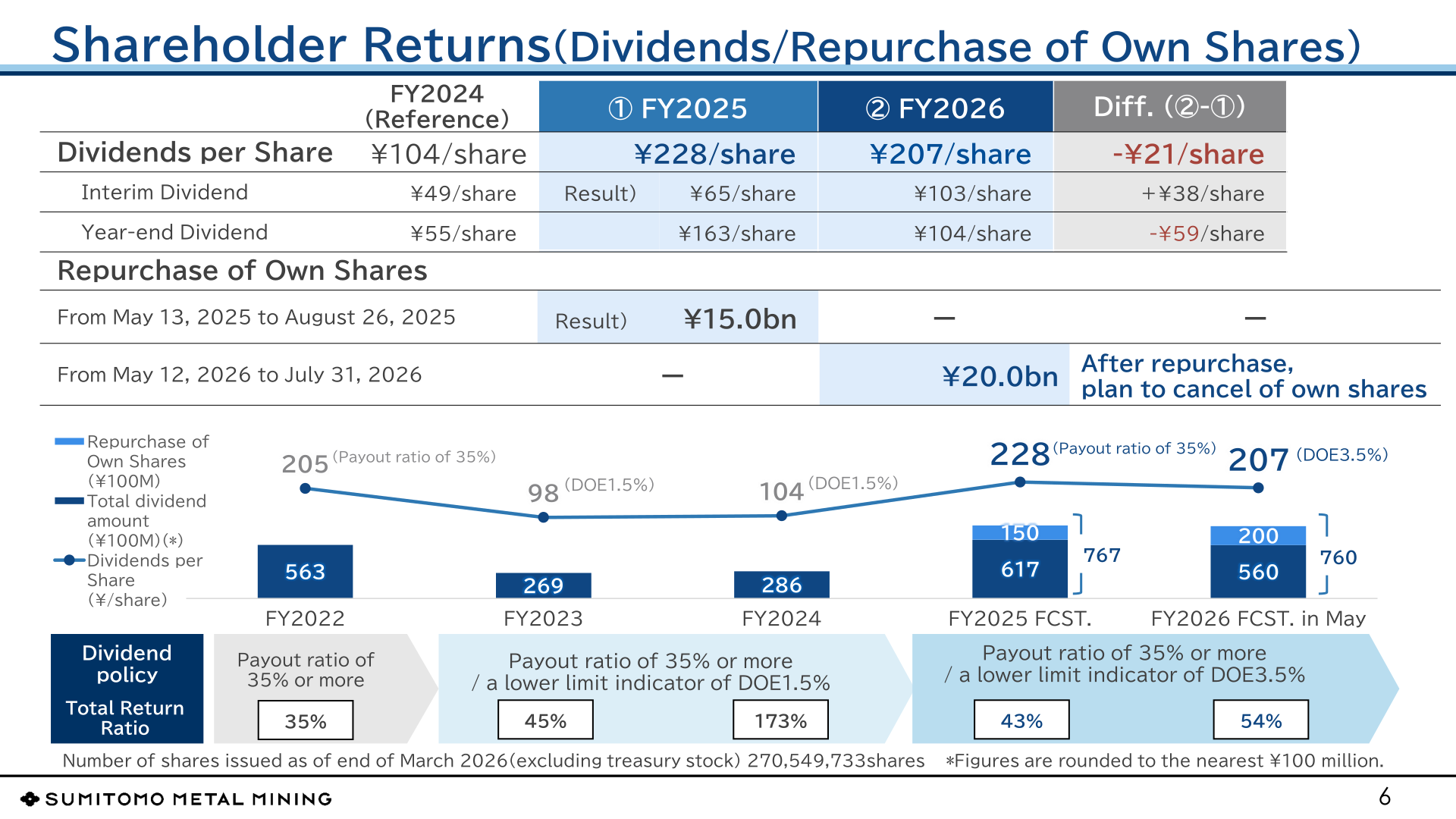 Chart of dividends per share, total dividend amount, share repurchases, and total return ratio for FY2022–FY2026