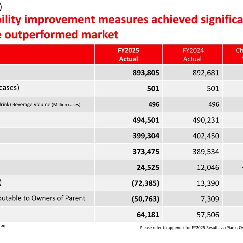 Coca-Cola Bottlers Japan Holdings (2579): FY2025 Results Summary — Business Income More Than Doubles to 24.5 Billion Yen