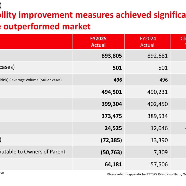 Coca-Cola Bottlers Japan Holdings (2579): FY2025 Results Summary — Business Income More Than Doubles to 24.5 Billion Yen