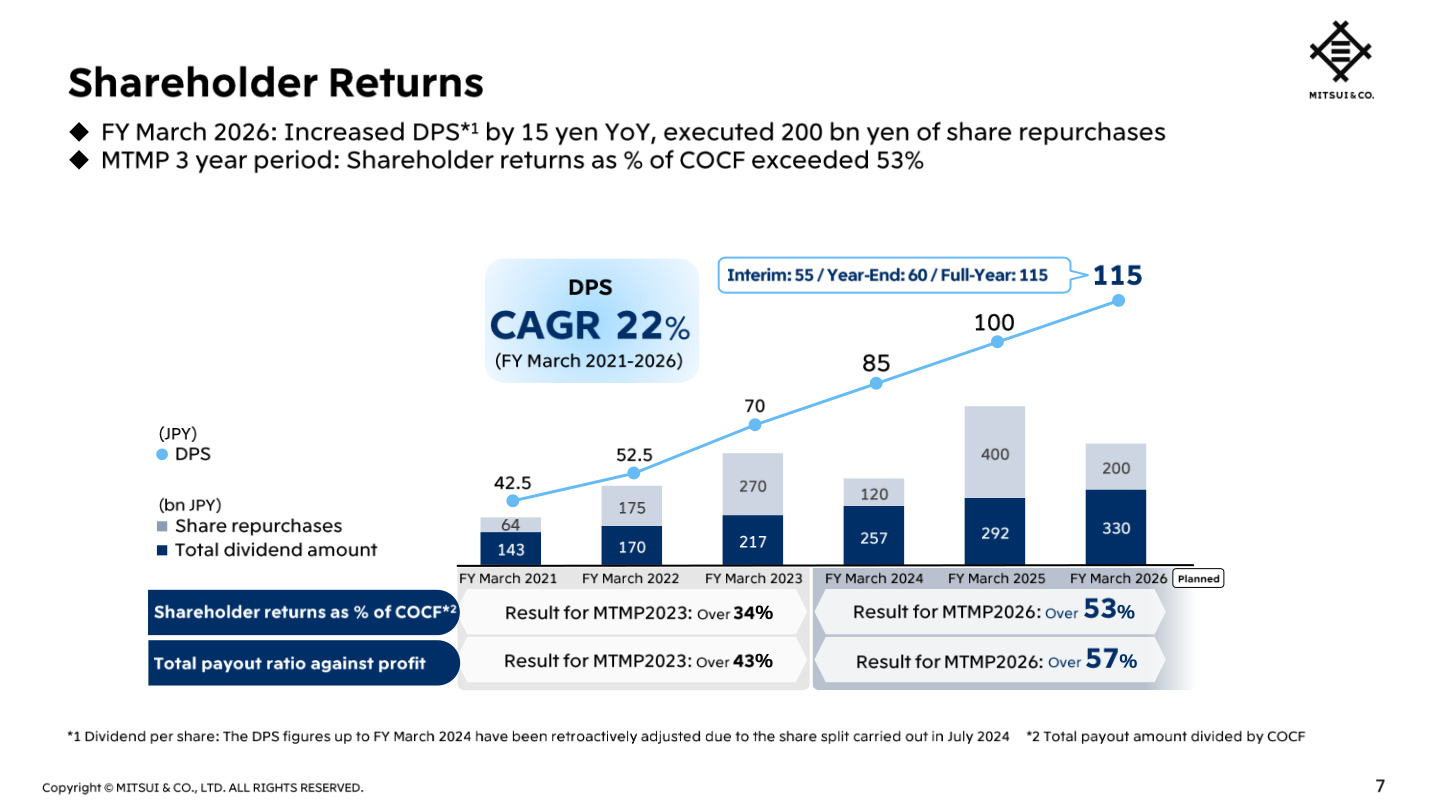 Shareholder returns chart showing DPS, share repurchases, and total dividend amount for FY March 2021 through FY March 2026