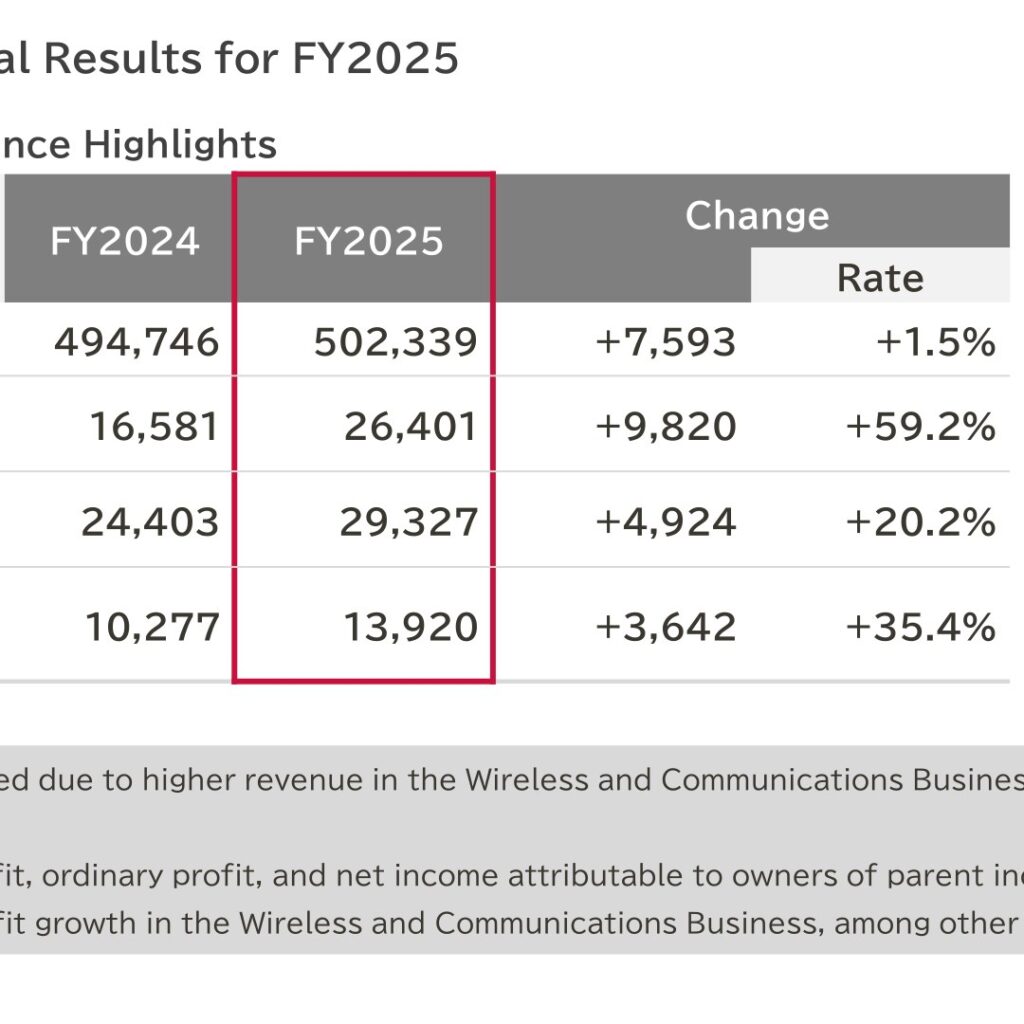 Nisshinbo Holdings (3105): FY2025 Results Summary — Operating Income Up 59.2% on Wireless and Communications Growth