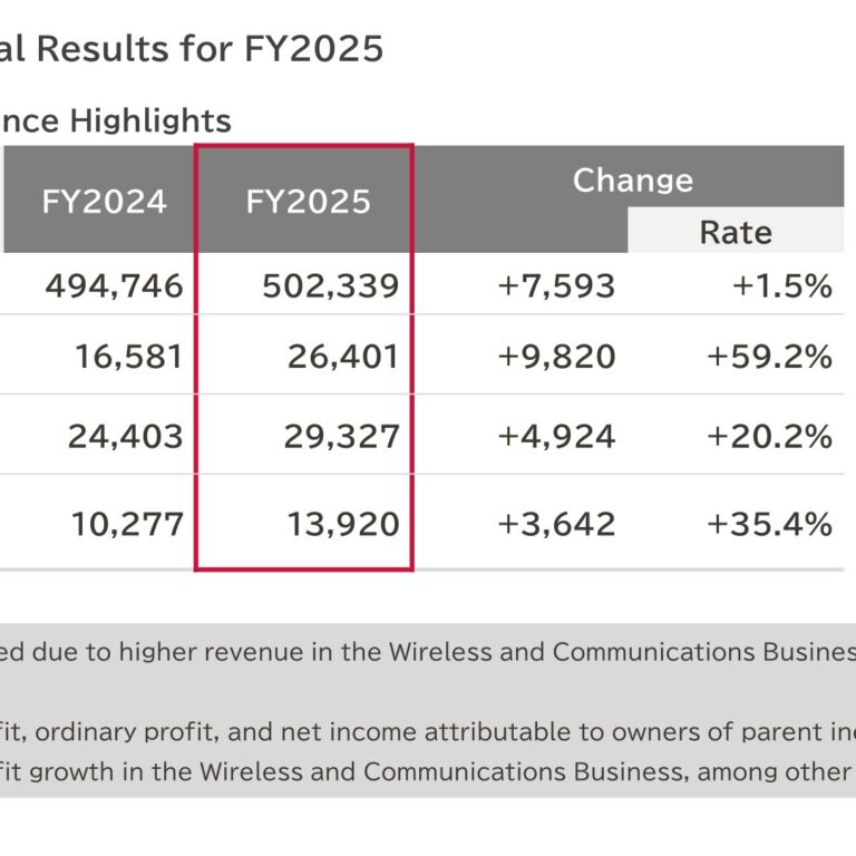 Nisshinbo Holdings (3105): FY2025 Results Summary — Operating Income Up 59.2% on Wireless and Communications Growth