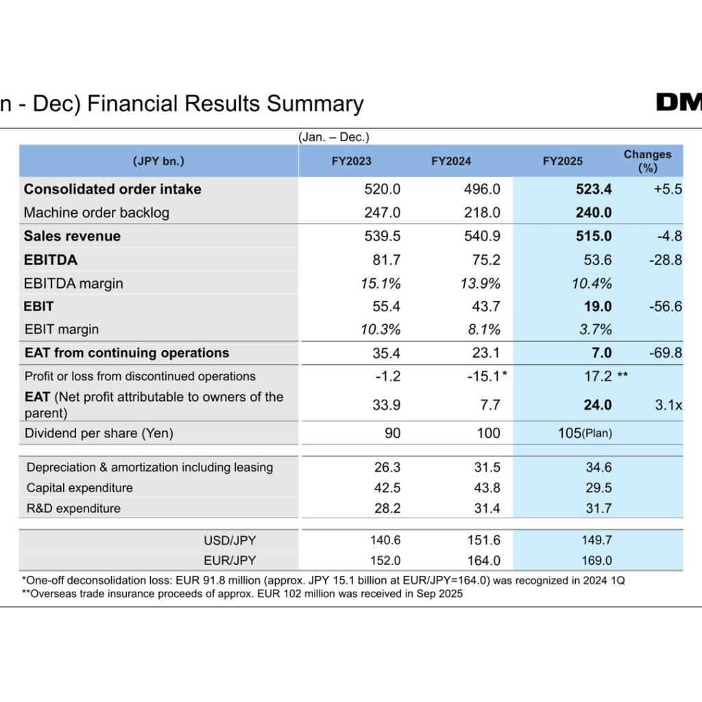 DMG MORI (6141): FY2025 Results Summary — Orders Up 6% with Record Backlog; EBIT Down on Lower Sales, FY2026 Guidance Calls for Recovery