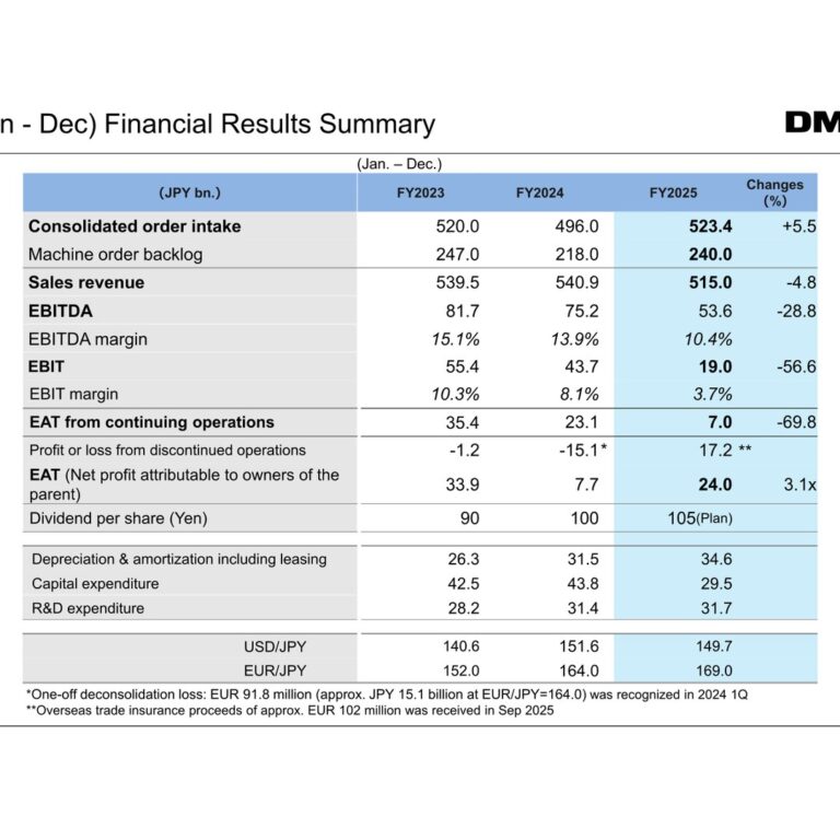 DMG MORI (6141): FY2025 Results Summary — Orders Up 6% with Record Backlog; EBIT Down on Lower Sales, FY2026 Guidance Calls for Recovery