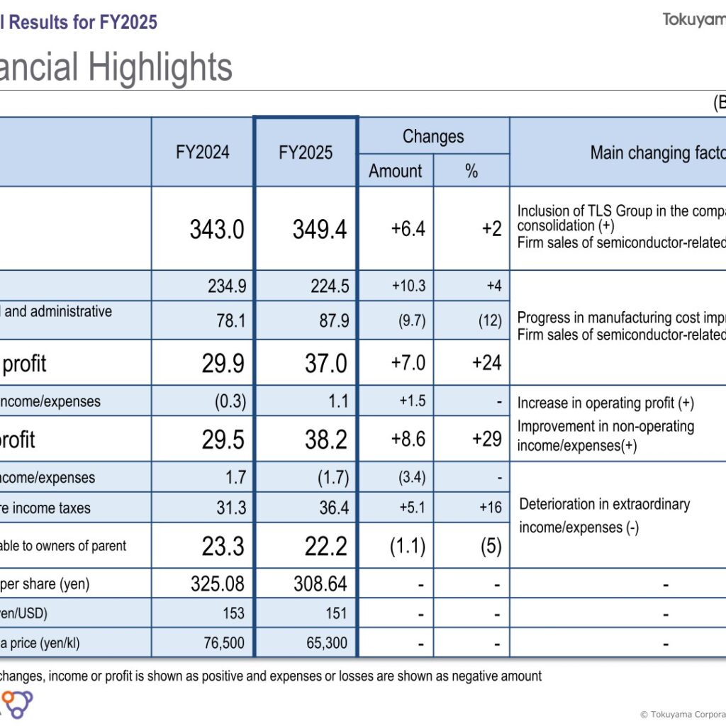Tokuyama (4043): FY2025 Results Summary — Operating Profit Up 24% on Semiconductor-Related Strength