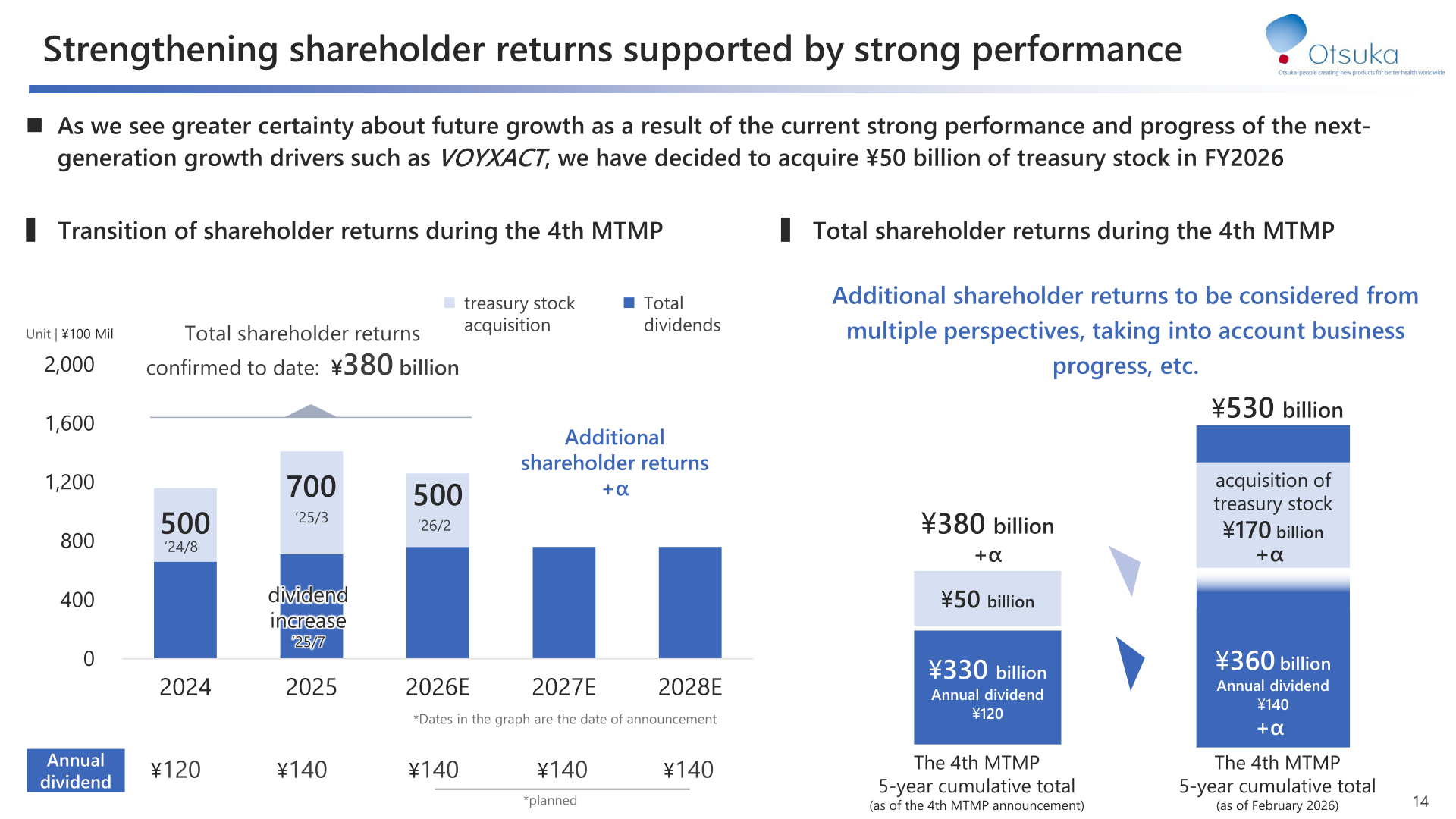 Diagram showing the transition and cumulative total of Otsuka Holdings shareholder returns—dividends and treasury stock acquisitions—during the 4th Mid-Term Management Plan