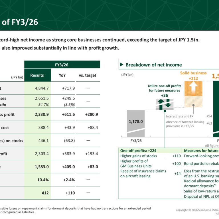 Sumitomo Mitsui Financial Group (8316): FY2025 Results Summary — Record Net Income Tops JPY 1.5tn Target, FY3/27 Target Raised to JPY 1.7tn