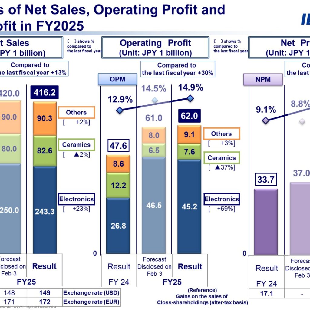 IBIDEN (4062): FY2025 Results Summary — Net Profit Up 89% as Electronics Drives Growth