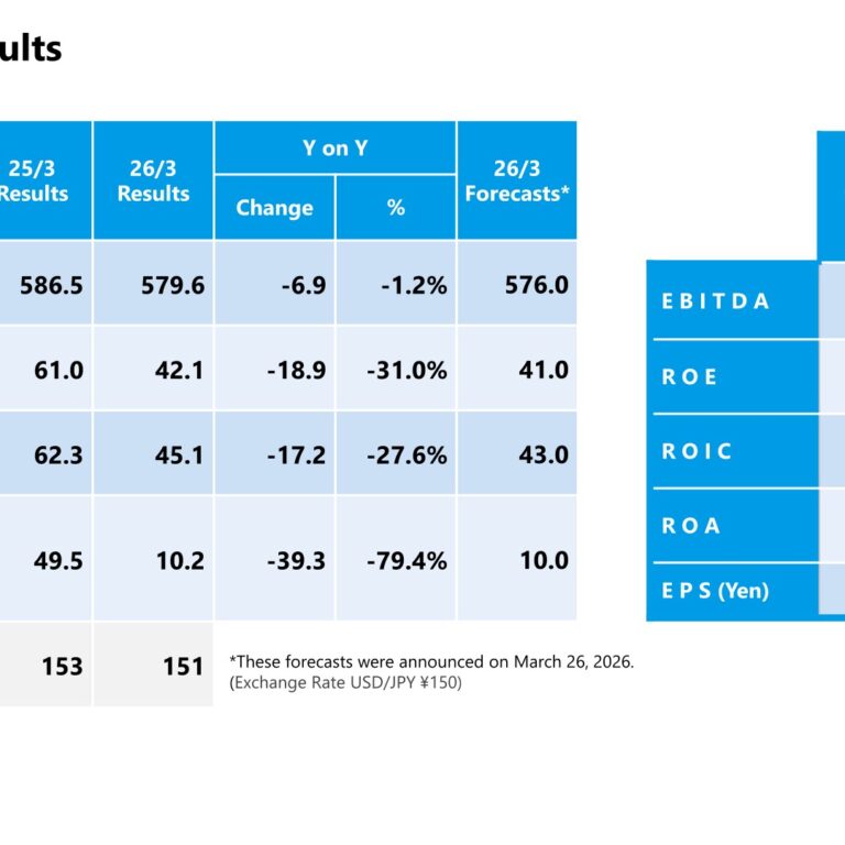 Daicel Corporation (4202): FY2025 Results Summary — Profit Down Sharply on COC Second-Plant Impairment