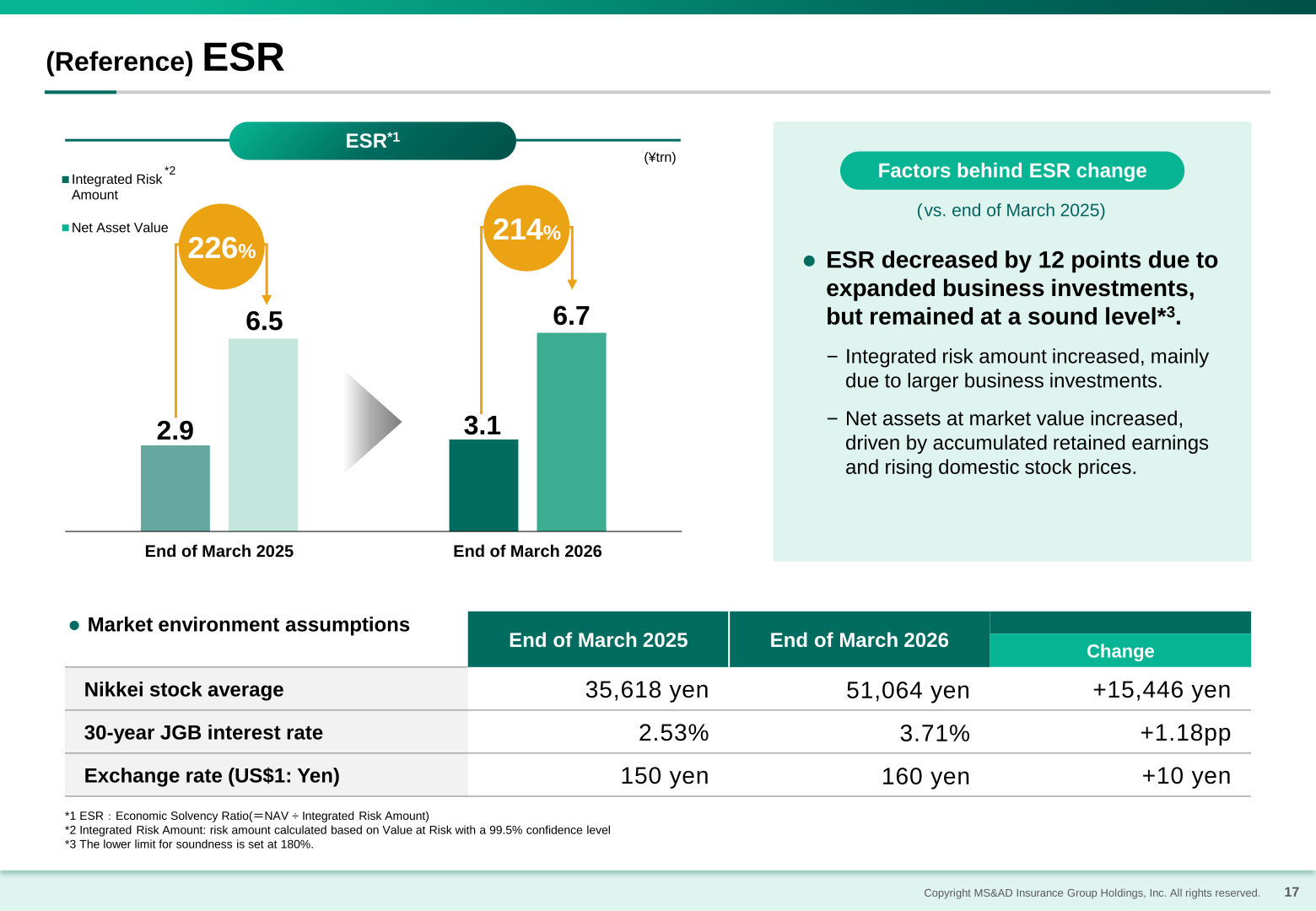 Chart showing ESR declining from 226% at end of March 2025 to 214% at end of March 2026, with integrated risk amount and net asset value figures.