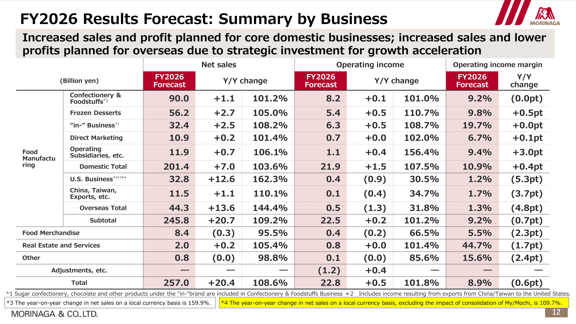FY2026 results forecast summary by business showing planned net sales, operating income and operating income margin