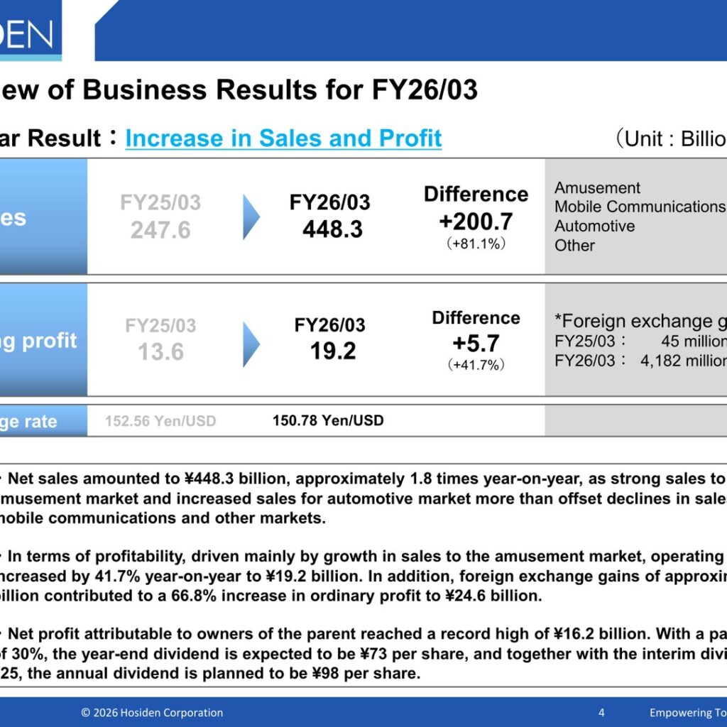Hosiden (6804): FY2025 Results Summary — Sales Nearly Double on Amusement Demand, Record Net Profit