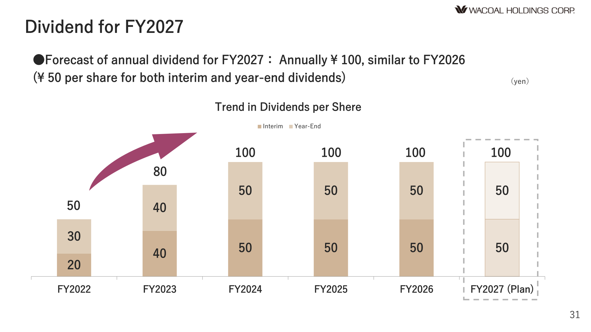 Trend in dividends per share from FY2022 to the FY2027 plan, showing an annual dividend of 100 yen