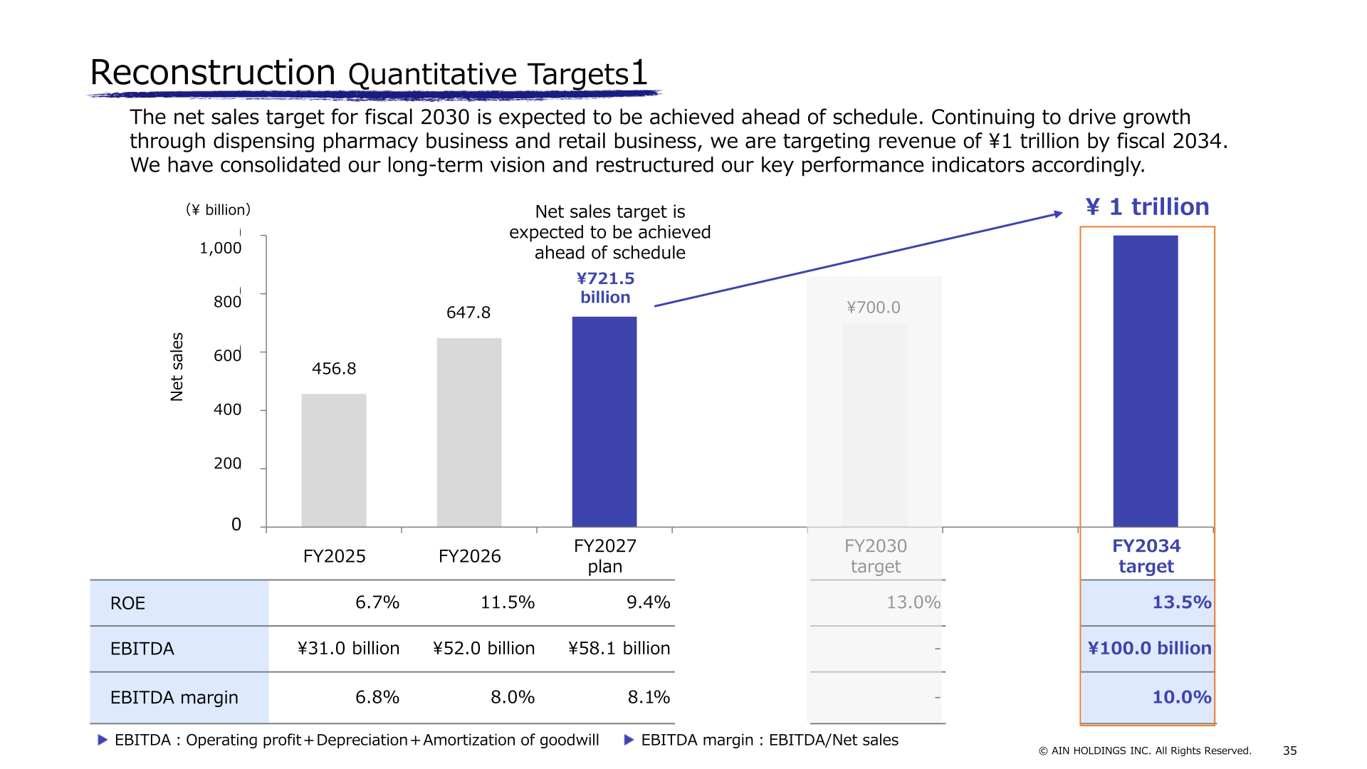 Reconstruction Quantitative Targets slide showing net sales of 456.8 and 647.8 billion yen for FY2025 and FY2026, a 721.5 billion yen FY2027 plan and a 1 trillion yen FY2034 target with ROE, EBITDA and EBITDA margin targets