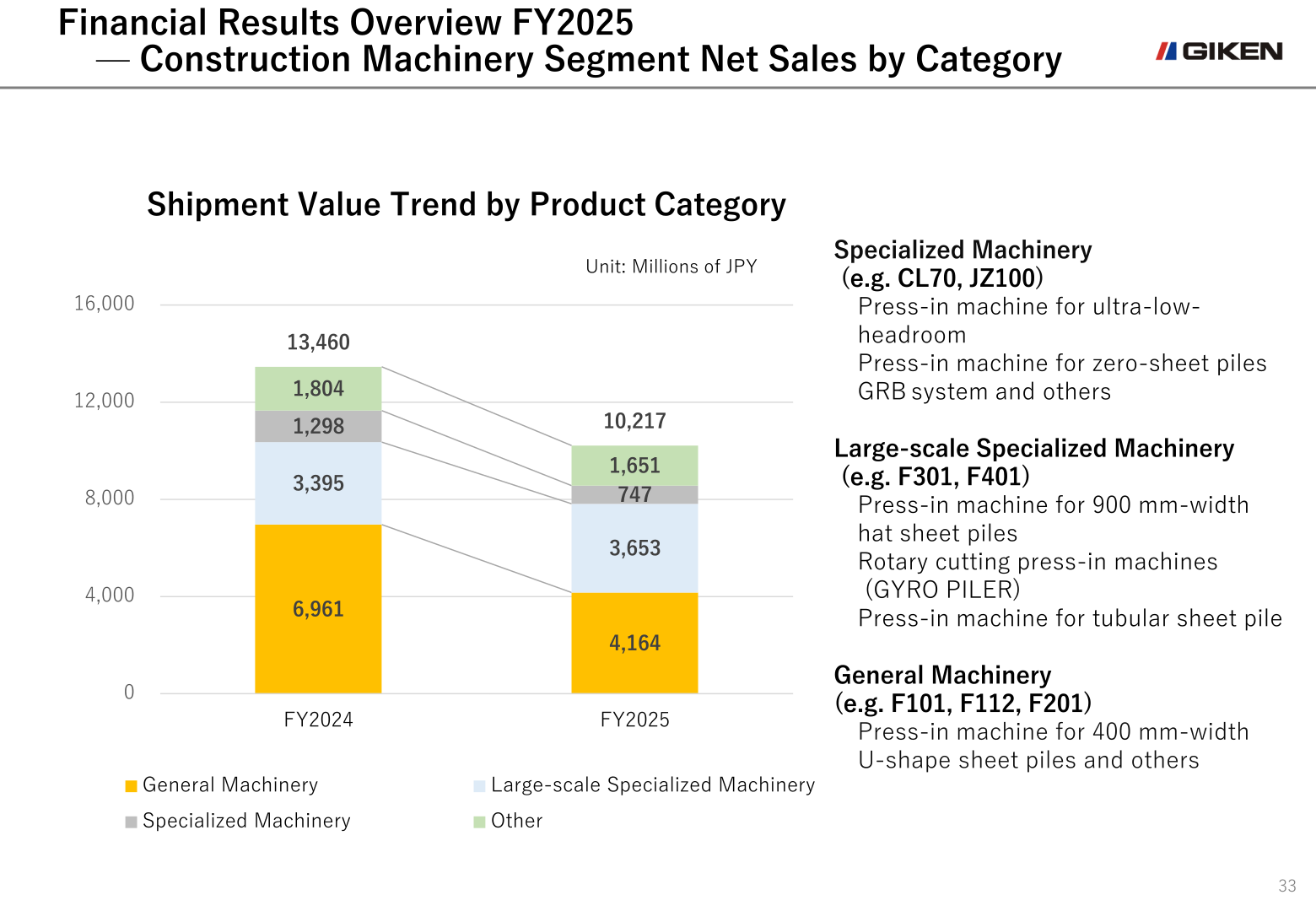 Shipment value trend by product category for the Construction Machinery Segment, FY2024 versus FY2025