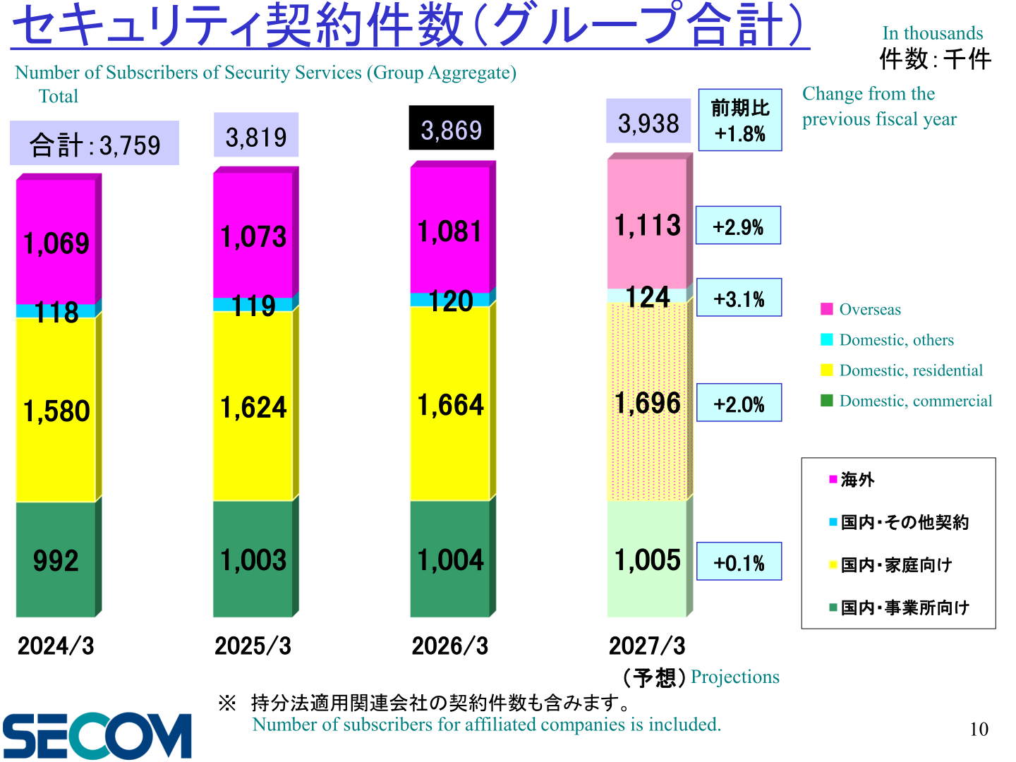 Stacked bar chart of SECOM's number of subscribers of security services on a group aggregate basis from 2024/3 to the 2027/3 projection