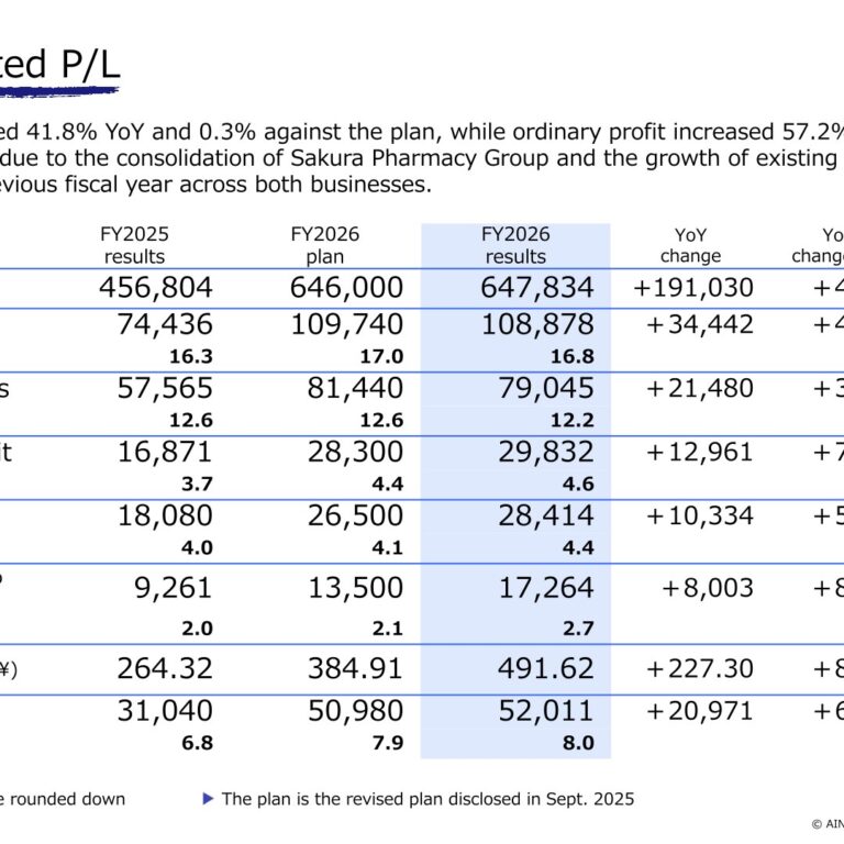 AIN HOLDINGS (9627): FY2025 Results Summary — Sakura Pharmacy Group Consolidation Lifts Net Sales 41.8%
