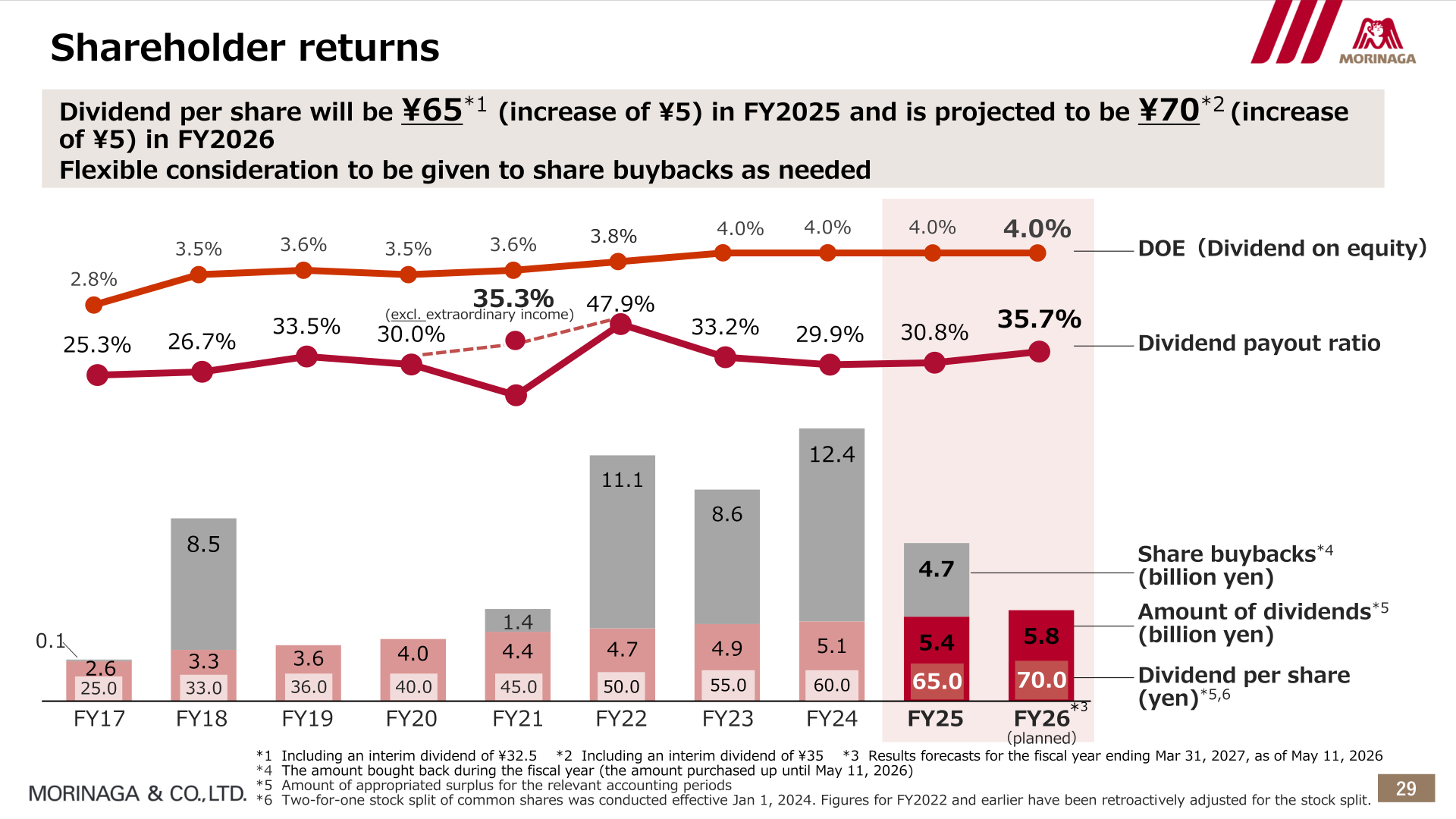 Shareholder returns slide showing dividend per share, amount of dividends, share buybacks, DOE and dividend payout ratio