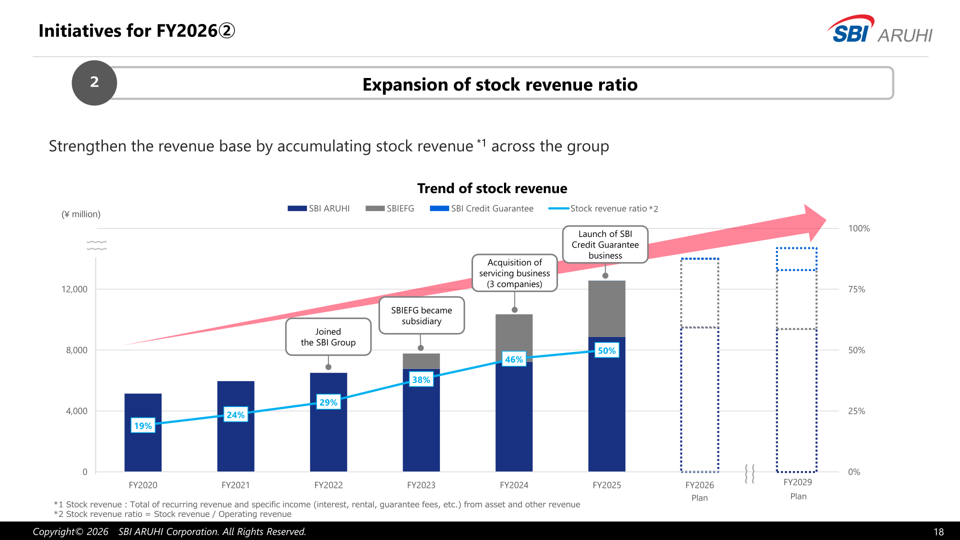 Trend of stock revenue with the stock revenue ratio rising from 19 percent in FY2020 to 50 percent in FY2025
