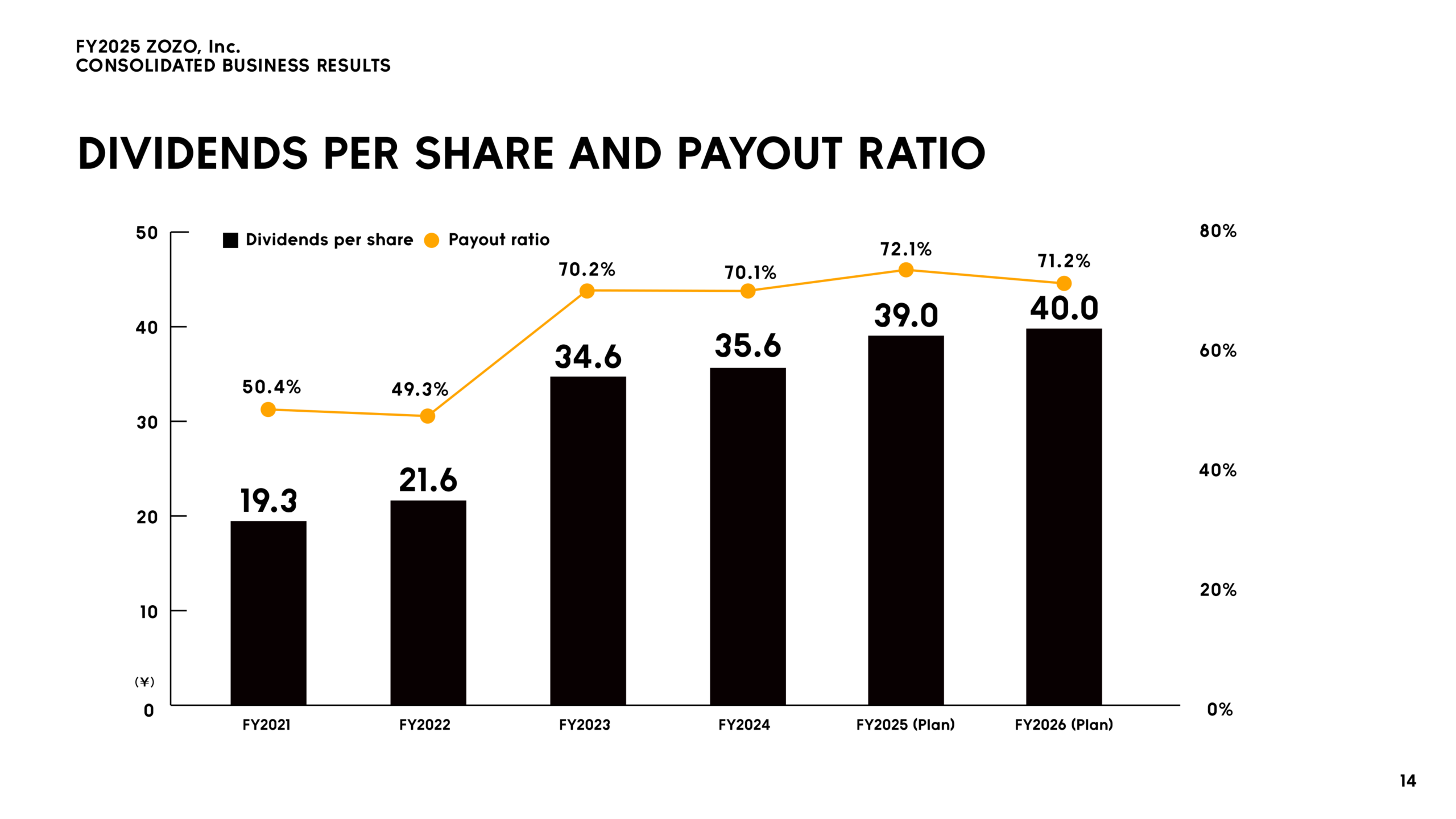 Bar and line chart of ZOZO's dividends per share and payout ratio from FY2021 to FY2026 plan, with dividends rising from 19.3 yen to a planned 40.0 yen