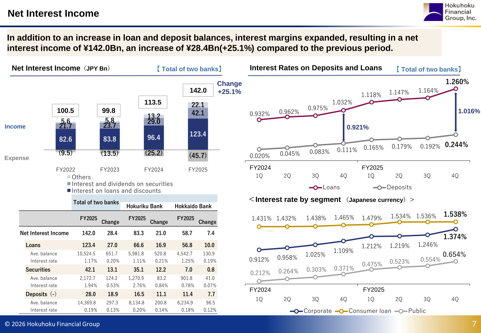 Net interest income and interest rates on deposits and loans for the two banks combined, with a breakdown for Hokuriku Bank and Hokkaido Bank