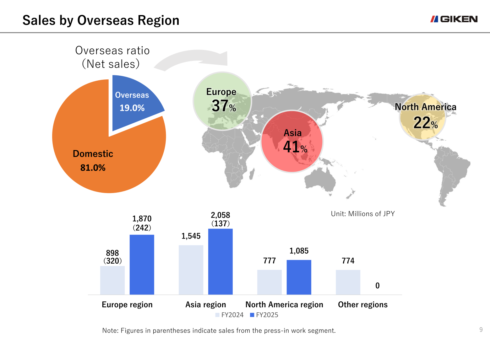 Sales by overseas region and overseas sales ratio for FY2025
