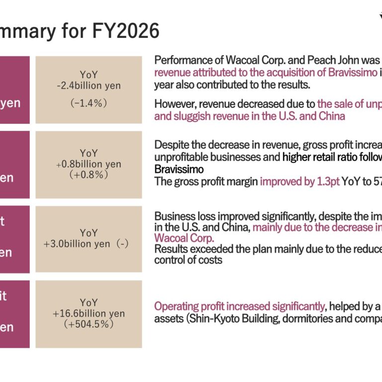 Wacoal Holdings (3591): FY2025 Results Summary — Operating Profit Surges on Asset Sales as Business Loss Narrows