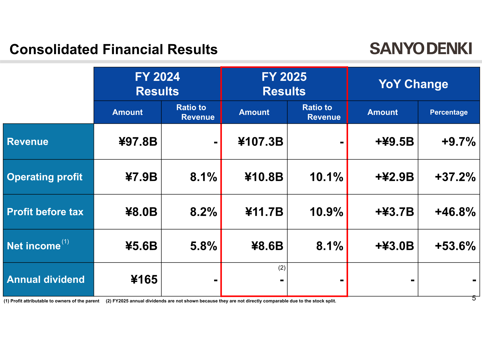Consolidated financial results table showing FY2025 revenue of 107.3 billion yen and operating profit of 10.8 billion yen