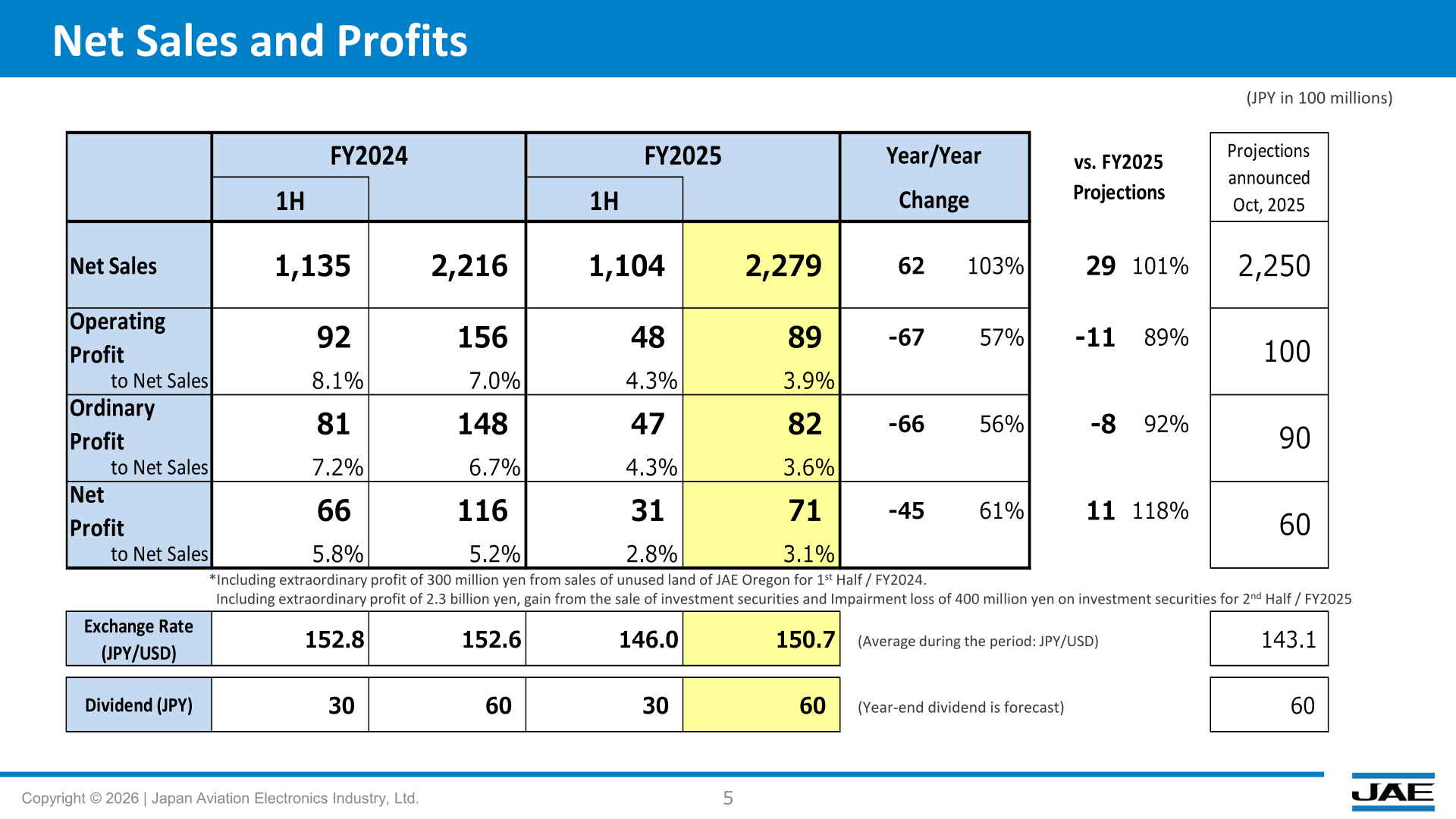 Consolidated net sales and profits table for FY2025 versus FY2024 and October 2025 projections