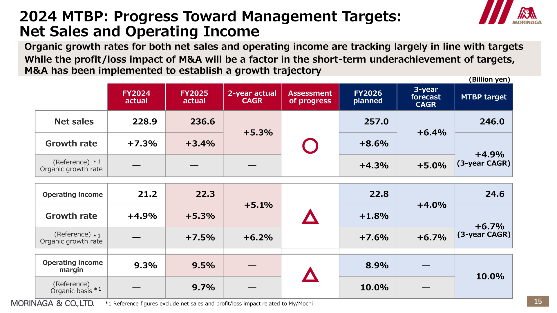 2024 Medium-Term Business Plan progress toward management targets for net sales and operating income