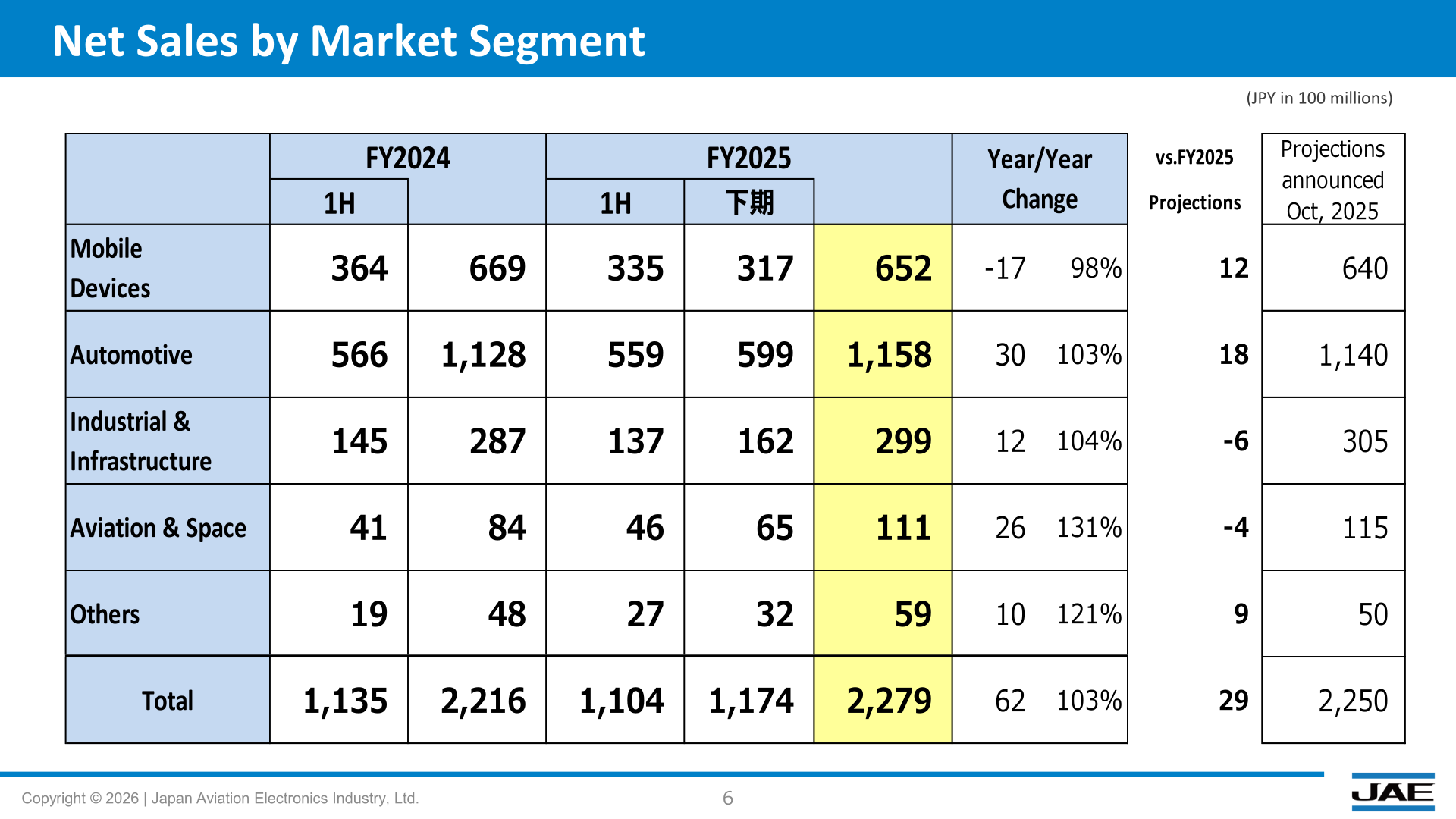 Net sales by market segment for FY2025 versus FY2024