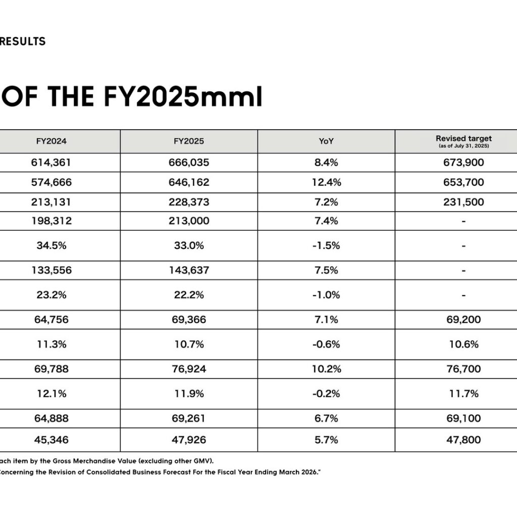 ZOZO, Inc. (3092): FY2025 Results Summary — Record GMV, EBITDA and Net Profit in First Year with LYST