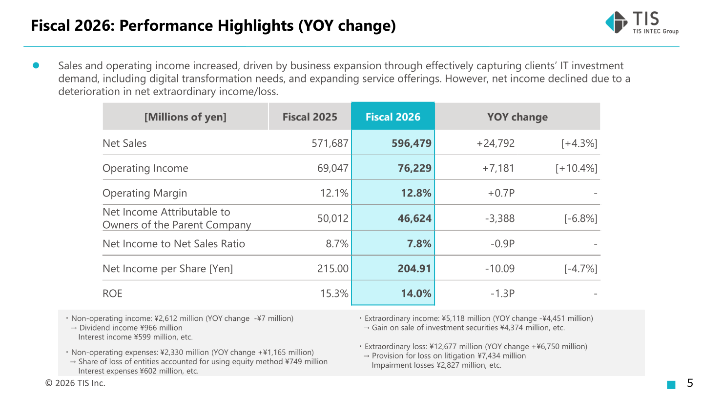 Fiscal 2026 performance highlights showing year-on-year changes in net sales, operating income, and net income
